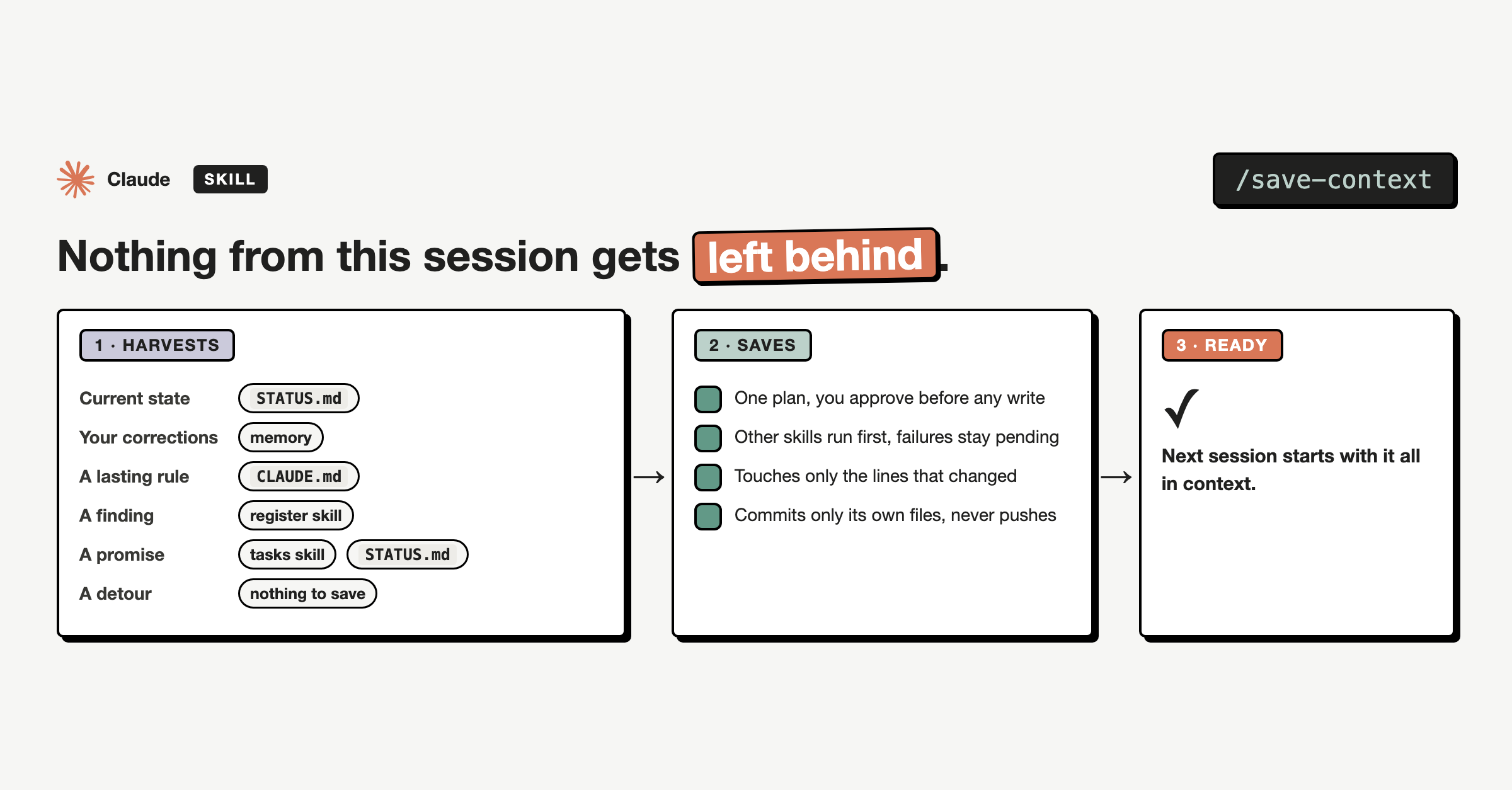 save-context: what a session decided goes to the one place it belongs