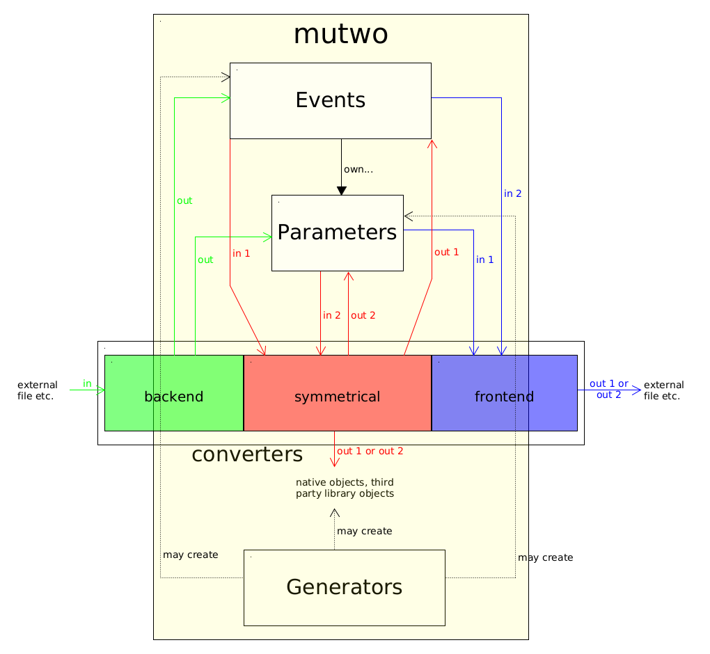 Mutwo package structure