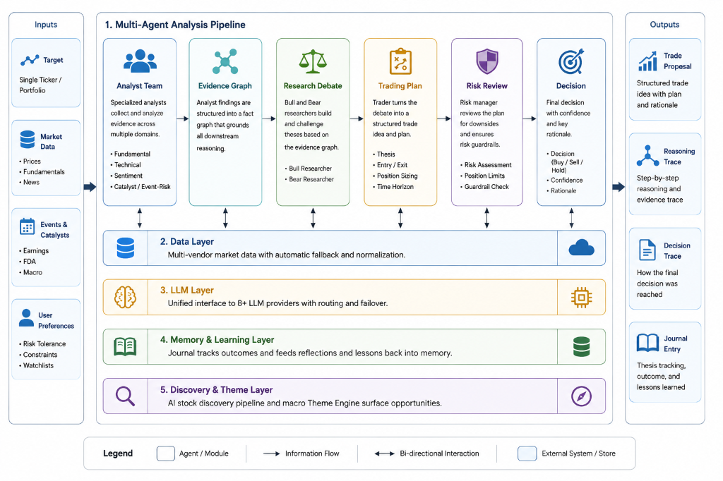 VerumTrade Multi-Agent Analysis Pipeline