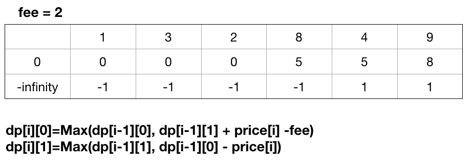 714.best-time-to-buy-and-sell-stock-with-transaction-fee