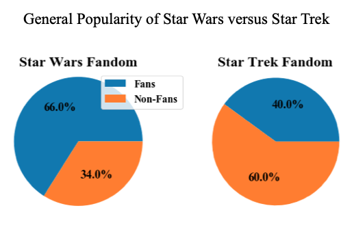 General Popularity of Star Wars Versus Star Trek