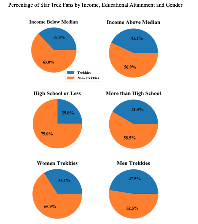 Percentage of Star Trek Fans by Income, Educational Attainment and Gender