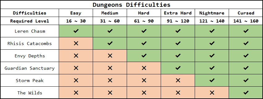 dungeons_difficulties.png