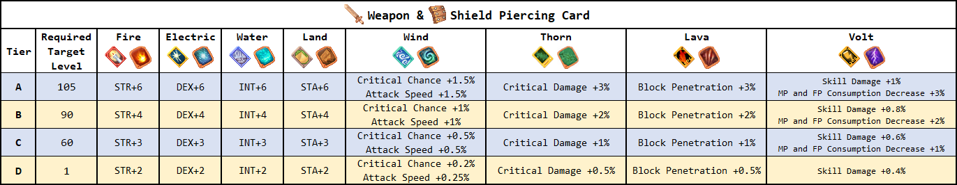 weapon&shield_piercing_card.png