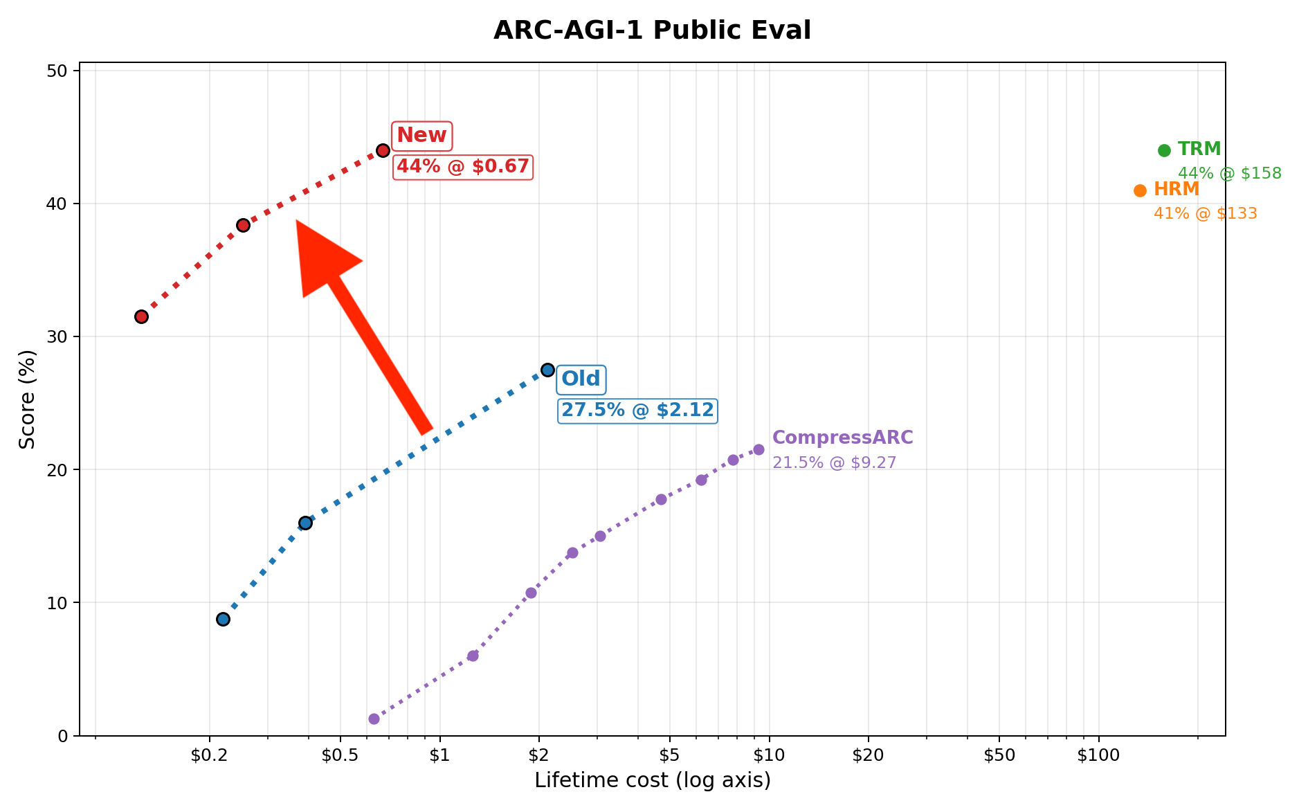 mdlARC Scores 44% on ARC-AGI for 67 Cents