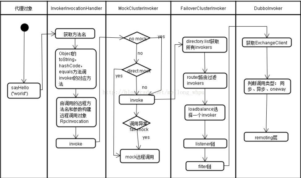 Dubbo的接口调用过程