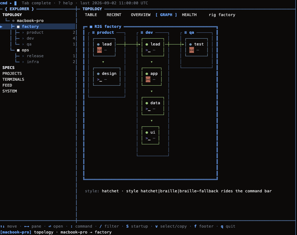 OpenRig TUI topology graph showing seven agent seats grouped into product, development, and QA pods
