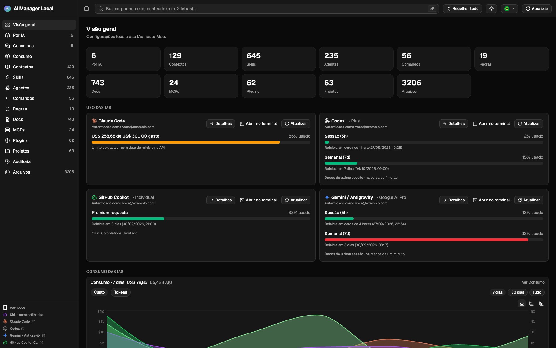 Visão geral do painel: contadores de contextos, skills, agentes, comandos, regras, docs, MCPs, plugins, projetos e arquivos; cards de uso do Codex e do GitHub Copilot com limites e reset; e o gráfico de consumo por dia