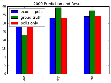 2000 Polls + Econ