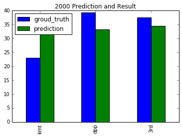 2000 chart