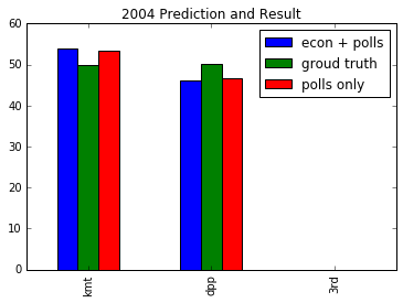 2004 Polls + Econ