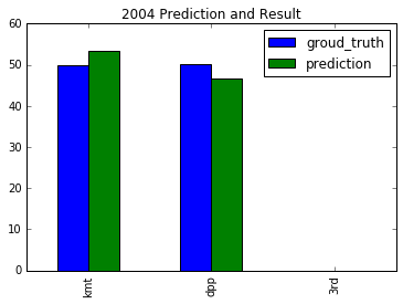 2004 chart