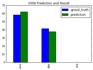 2008 chart