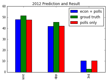 2012 Polls + Econ