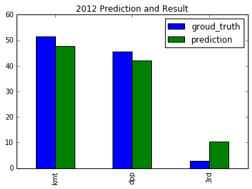 2012 chart