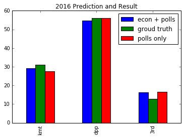 2016 Polls + Econ