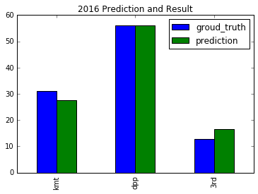 2016 chart