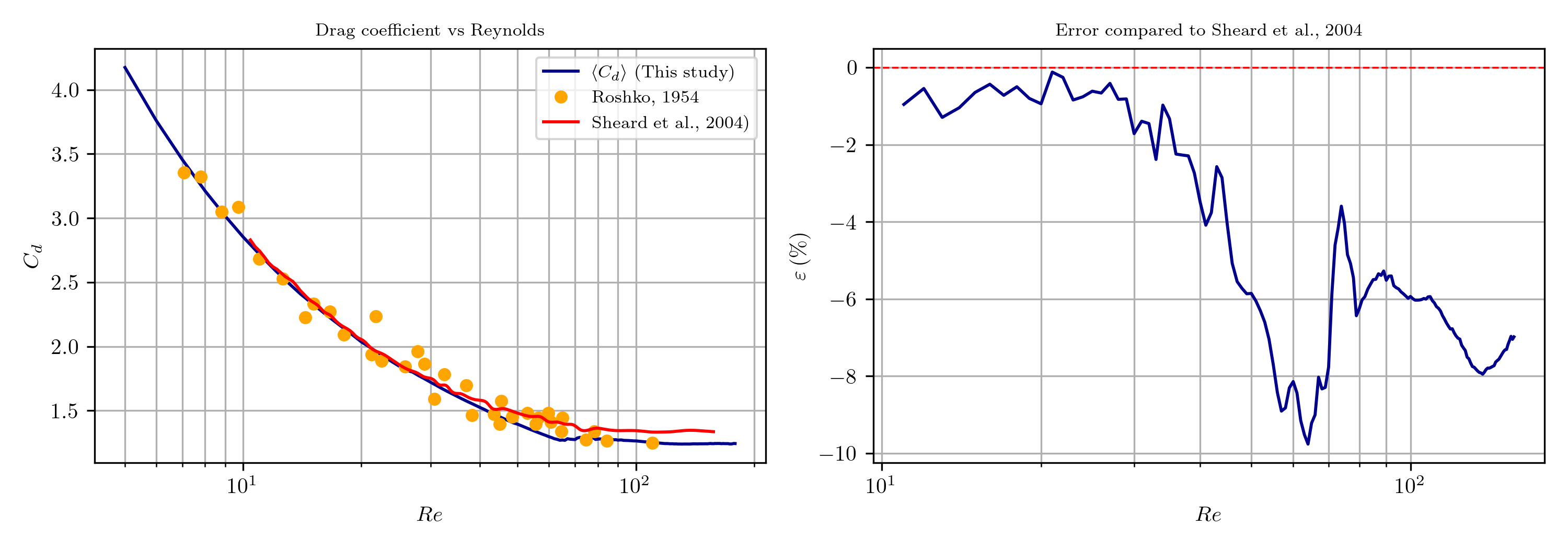Results compared to other studies