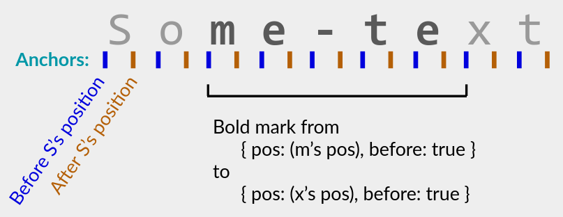 Anchors and an example mark