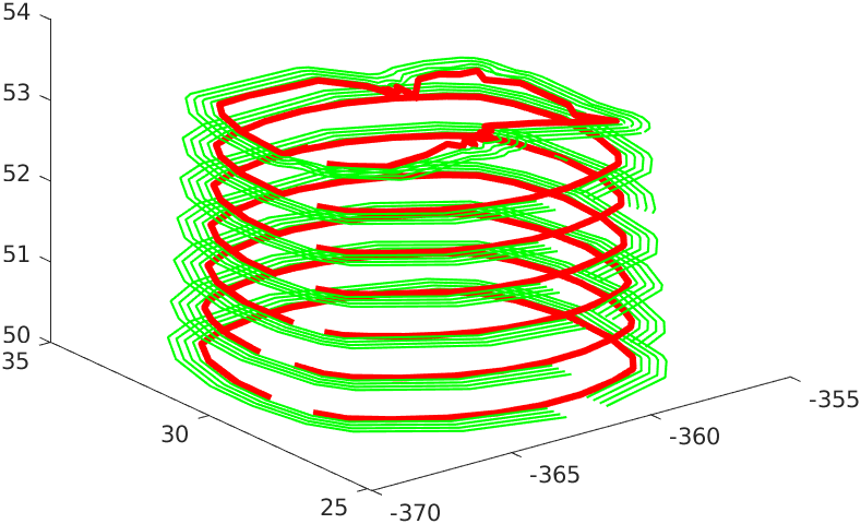 Inflated Contours