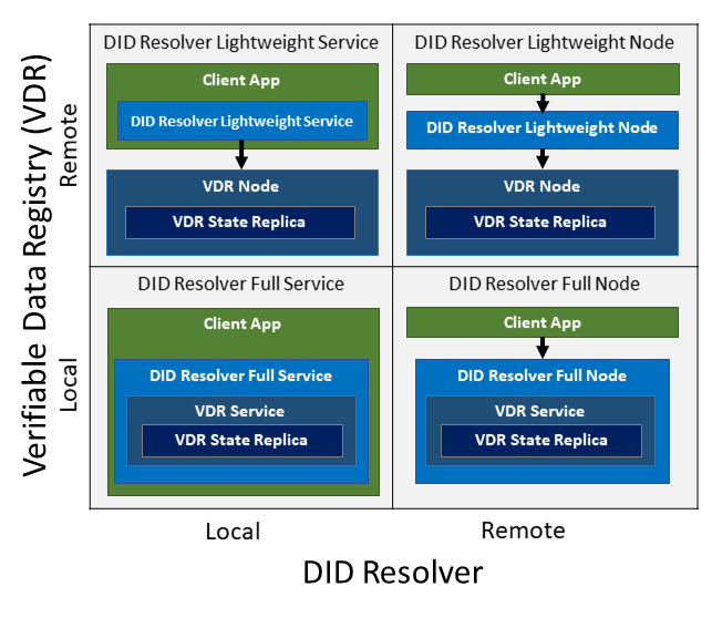 INDY ARM: DID Resolver Architecture