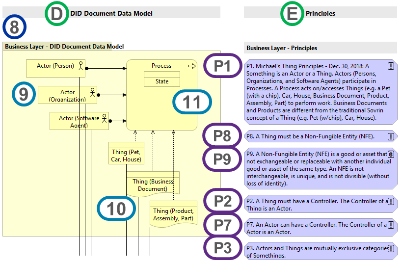 DID Document Data Model - Business Layer Viewpoint