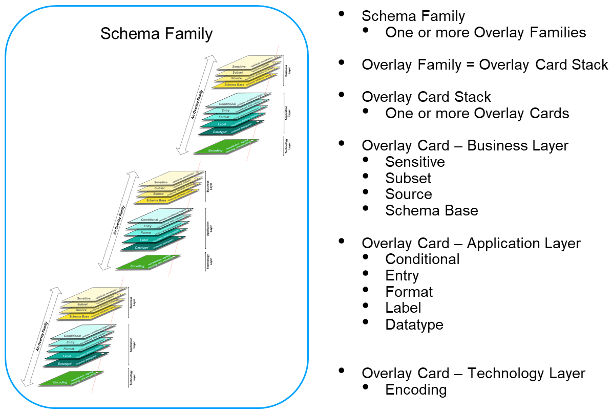 Indy Overlays Architecture Reference Model (OVERLAYS ARM) - Schema Family