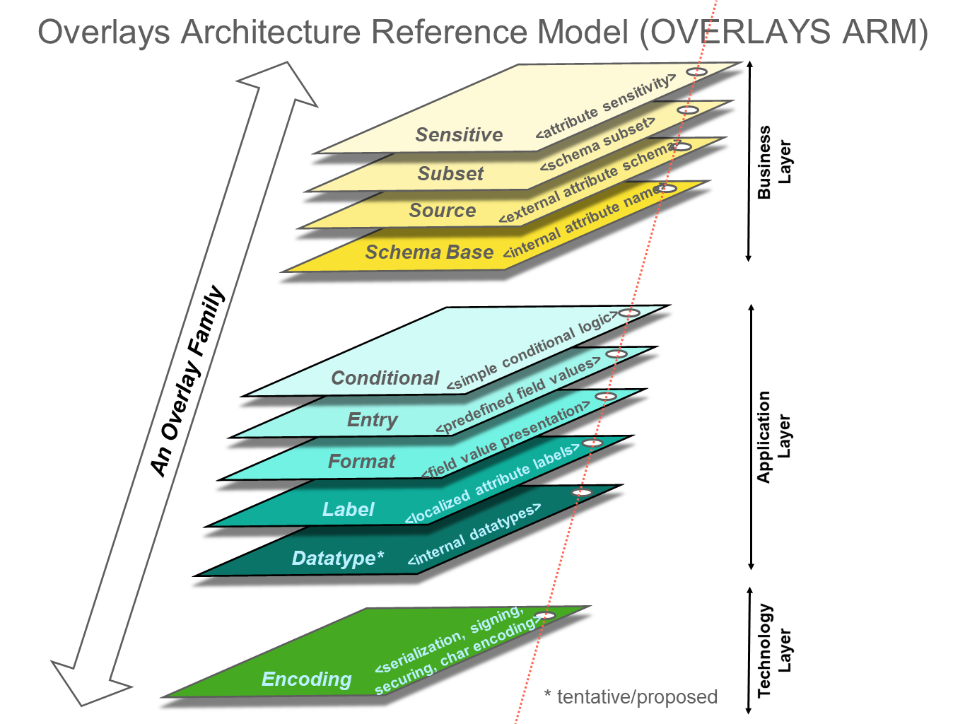 Indy Overlays Architecture Reference Model (OVERLAYS ARM) - Overlay Card Stack