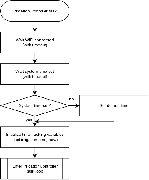 IrrigationController task entry