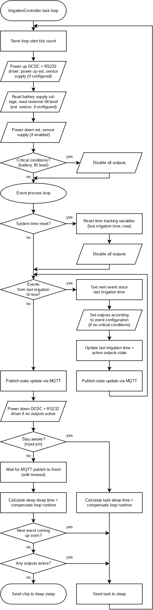 IrrigationController task loop