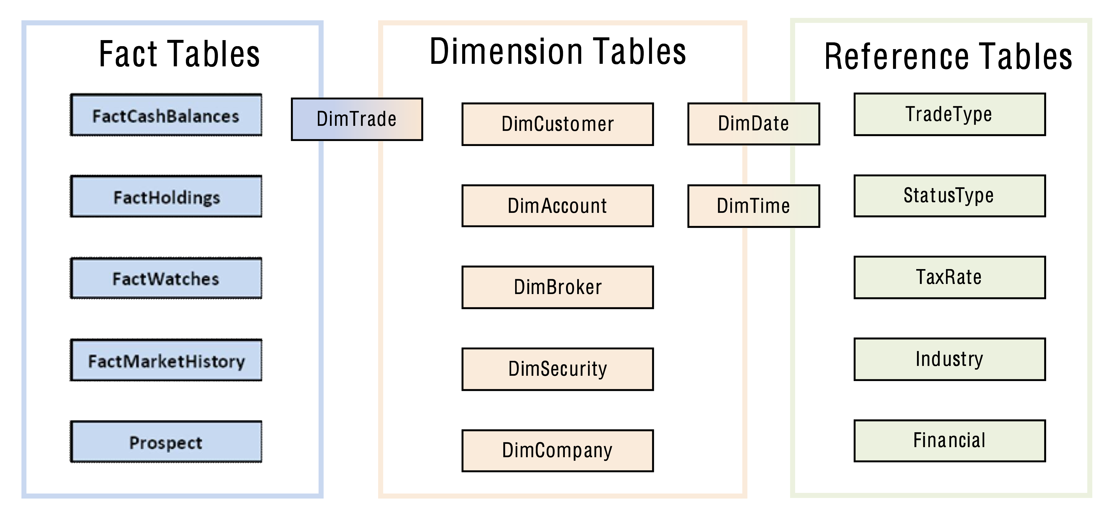 Figure 1.4–1 from the TPC-DI specification describes the target logical model. More on DimTrade later.