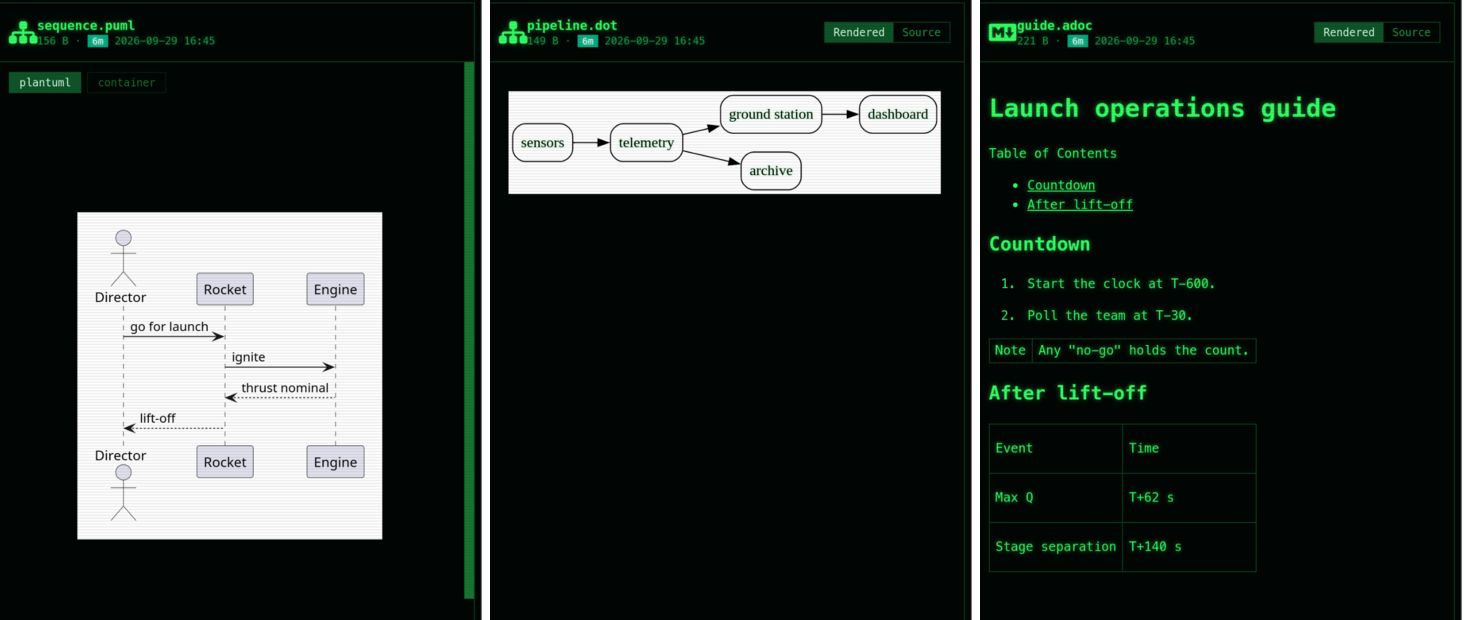 Three previews: a PlantUML sequence diagram under the engine buttons "plantuml" (chosen) and "container" (greyed), a Graphviz graph and an AsciiDoc guide