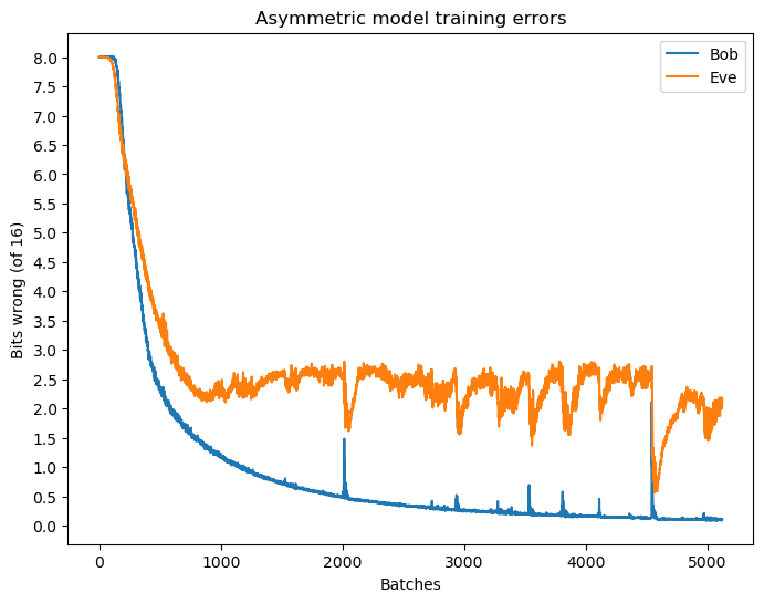 Asymmetric training reconstruction errors