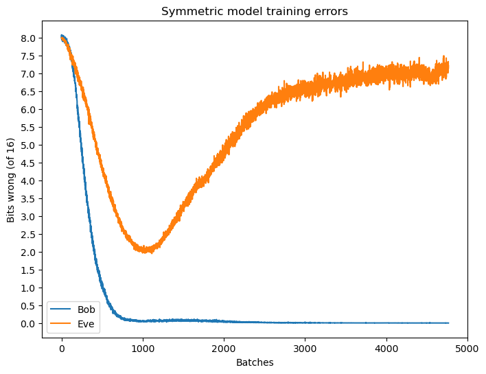 Symmetric training reconstruction errors