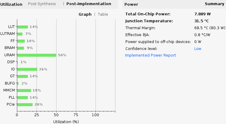 Resource Utilization Chart