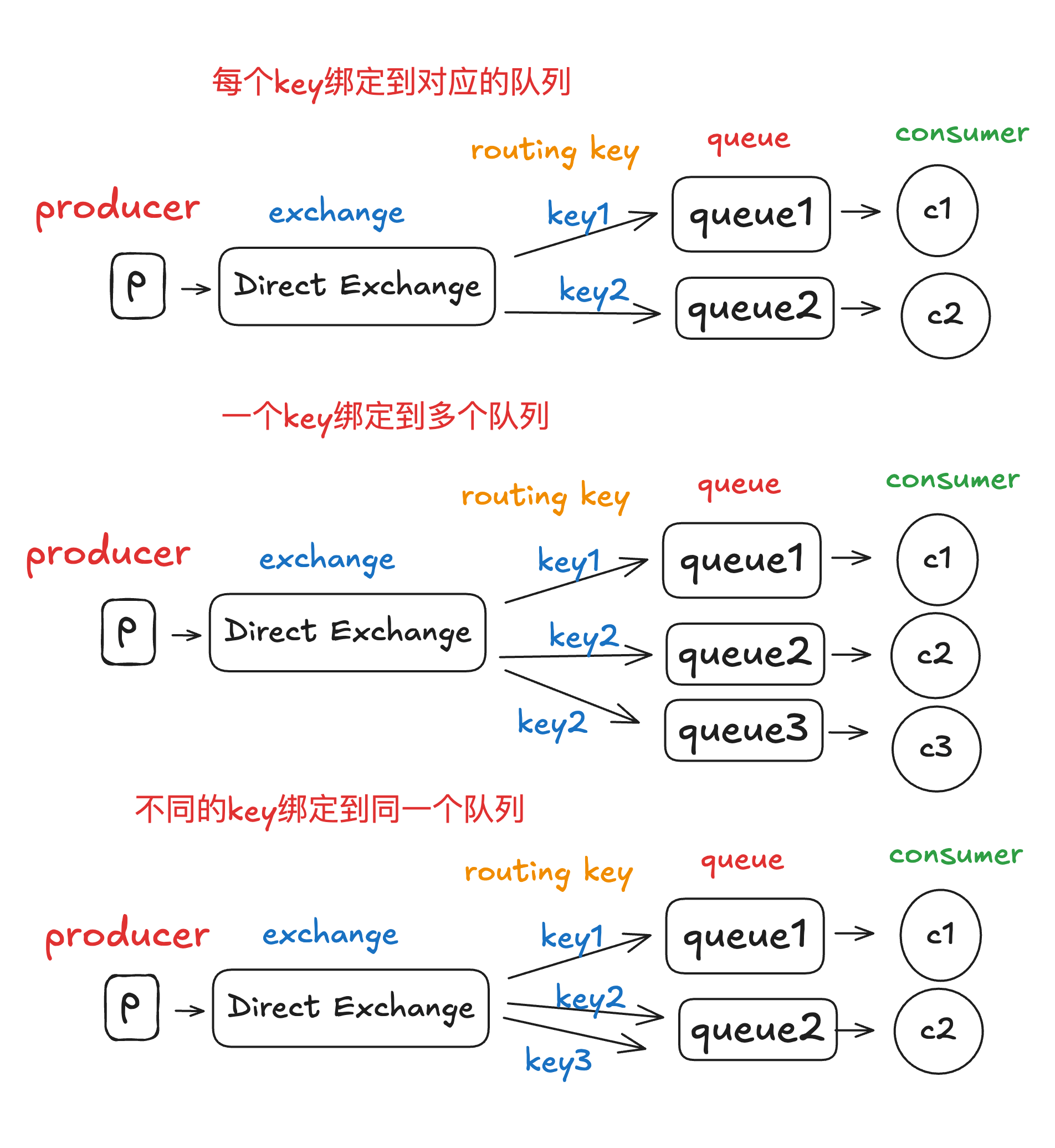 rabbitMQ-direct-binding