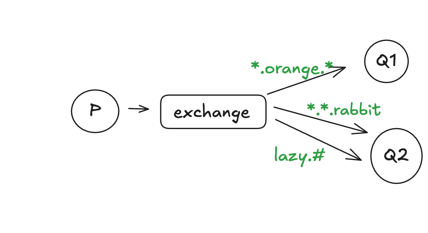 rabbitMQ-exchange-topic