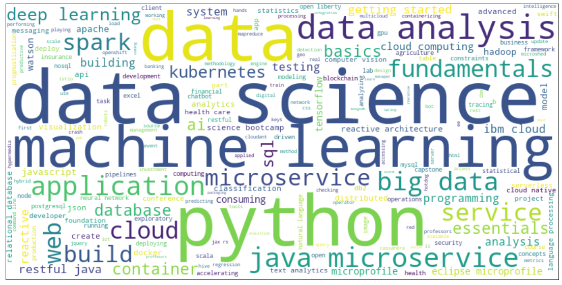 A wordcloud generated from the course titles.