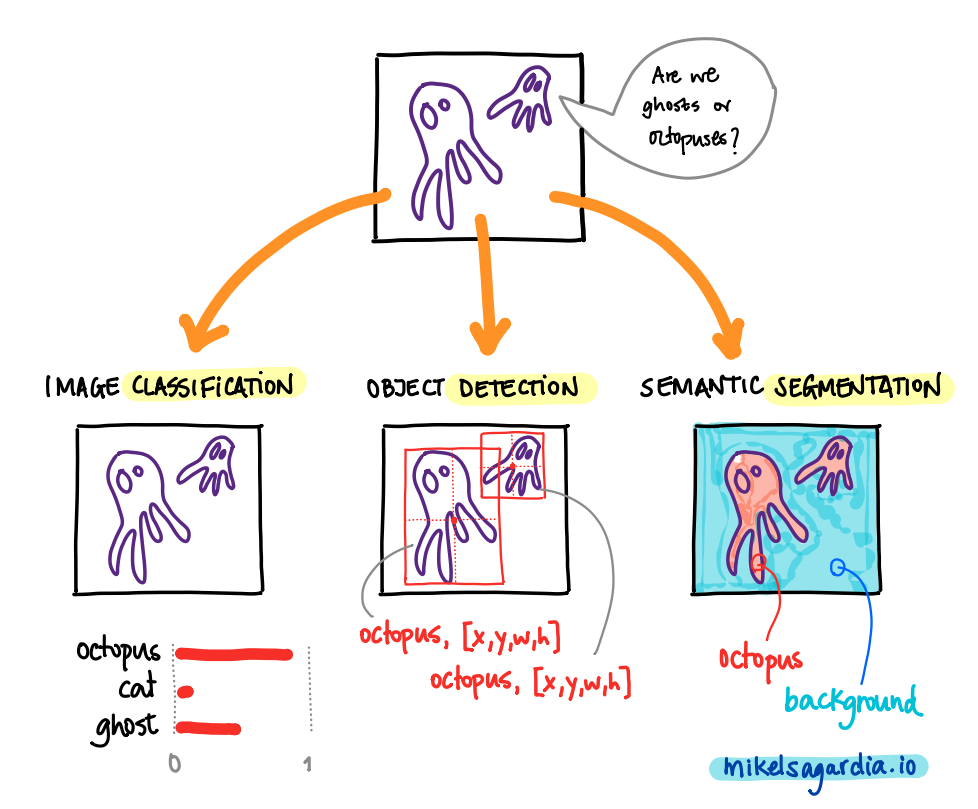 Deep Learning on Images: Methods