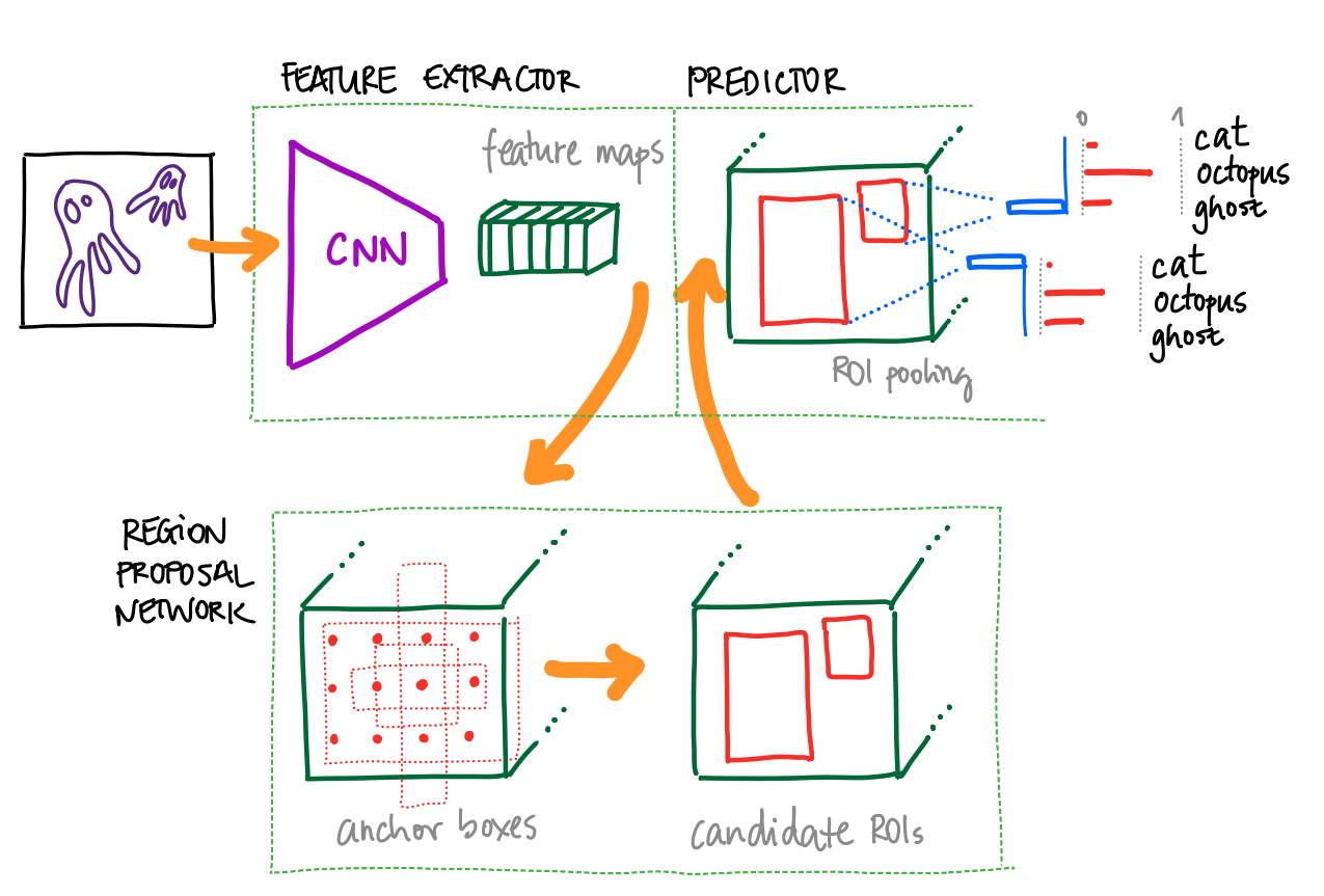 Object Detection with Faster R-CNN