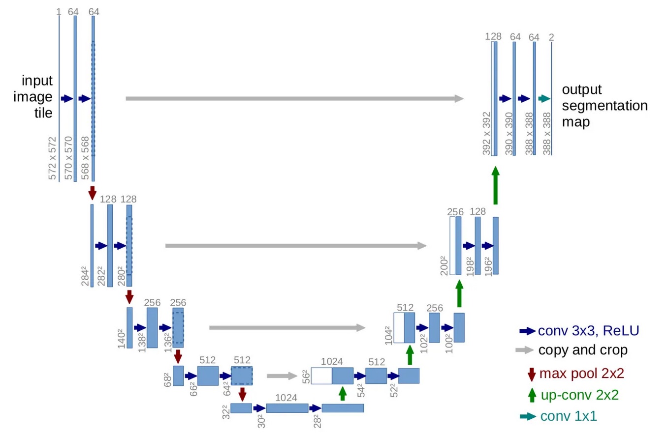 U-Net Architecture