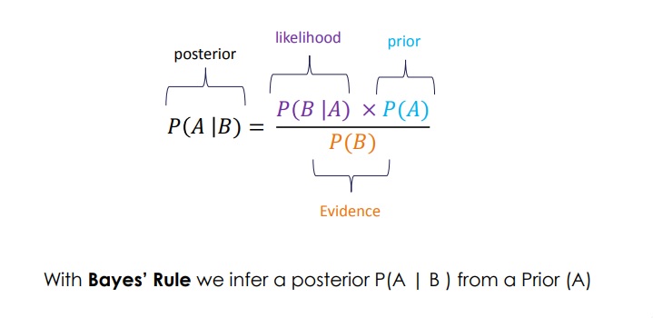 Bayes Rule