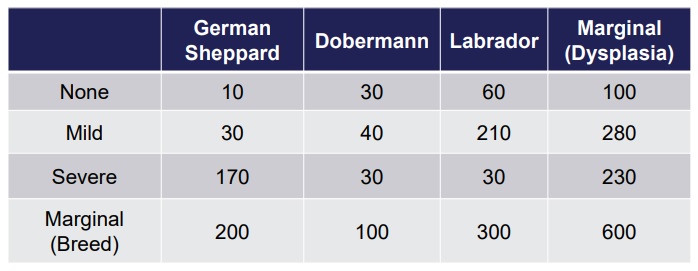 Dog Breed Counts