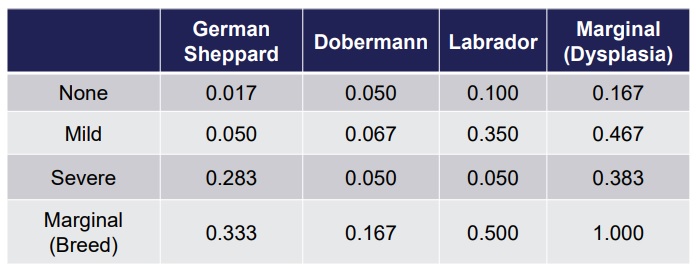 Dog Breed Frequencies