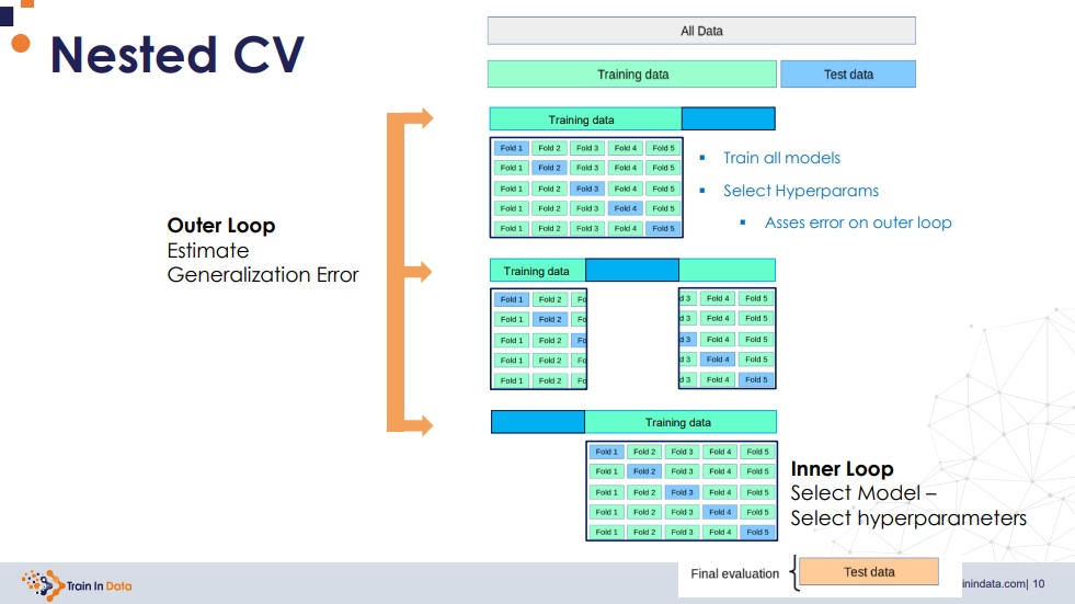 Nested Cross-Validation