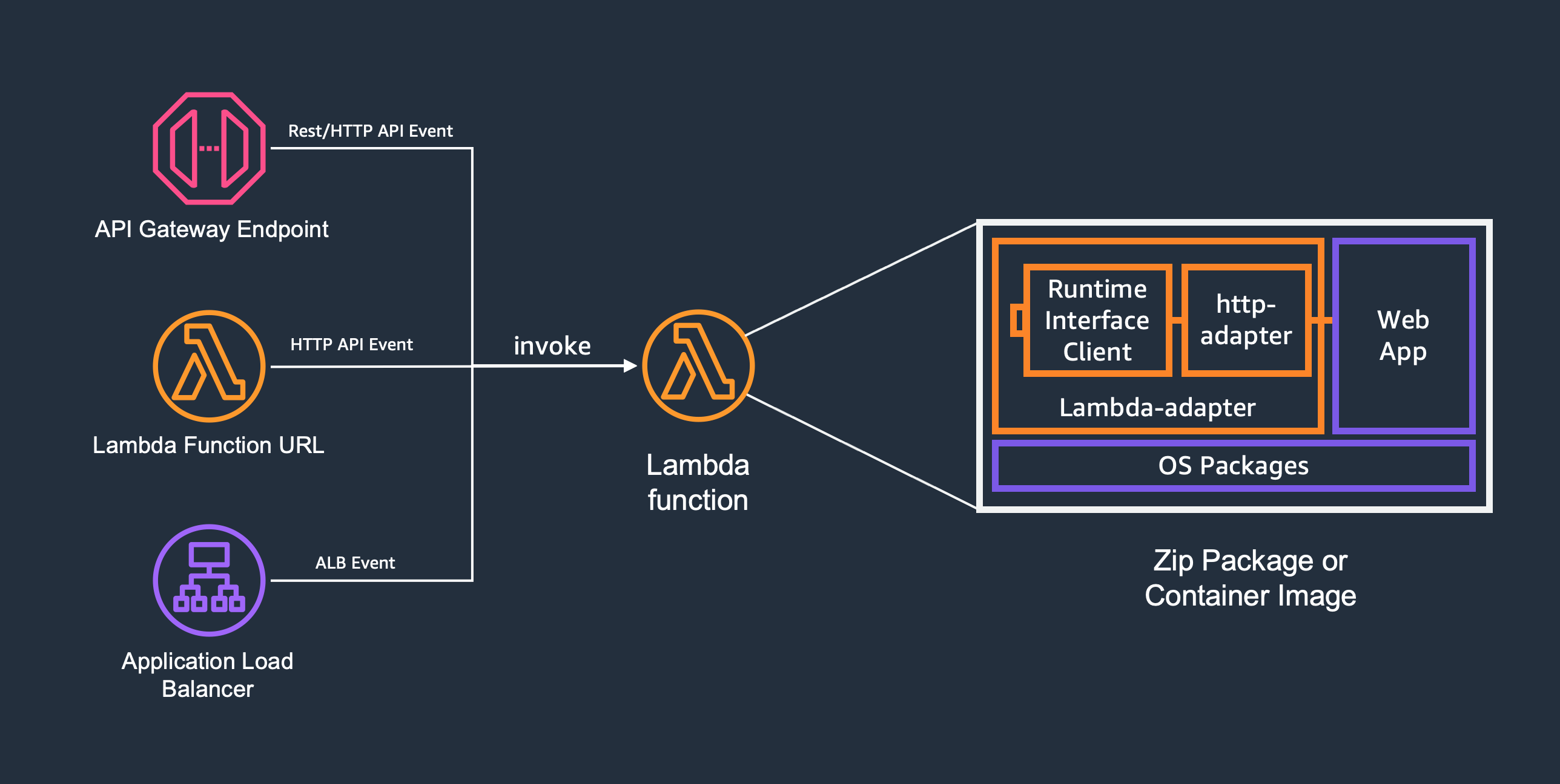 Lambda Web Adapter