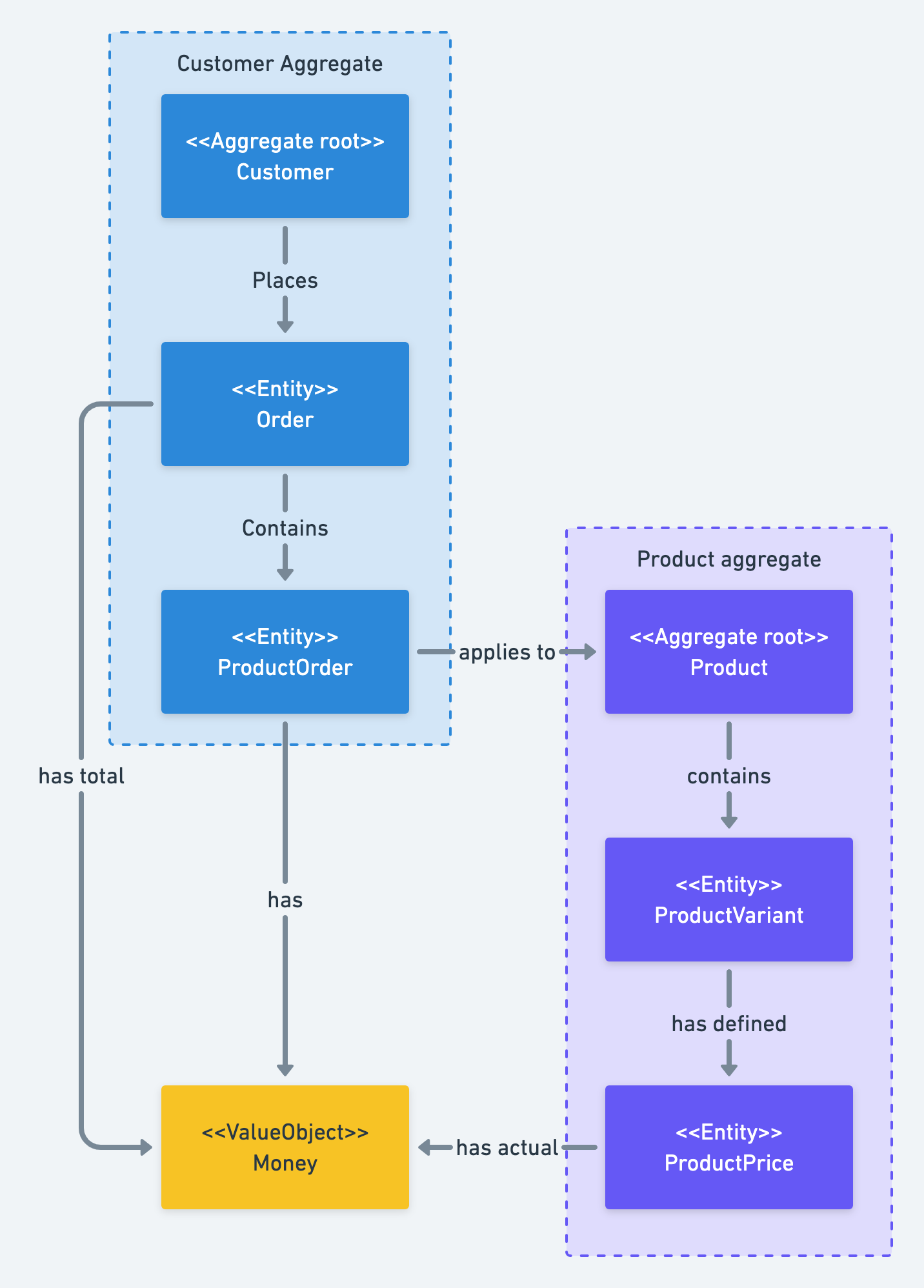 domain_model