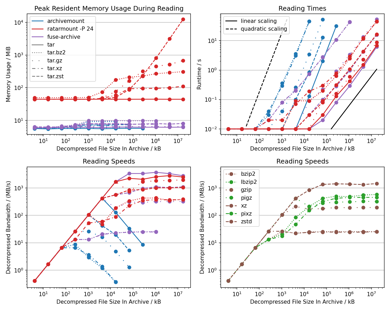 Reading bandwidth benchmark comparison between ratarmount, archivemount, and fuse-archive