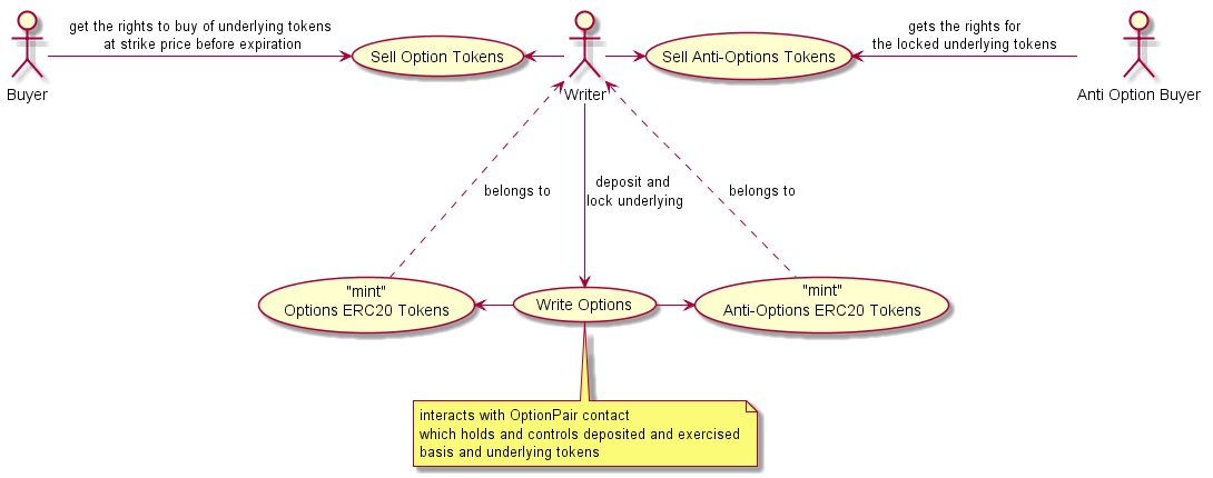 Option Writing