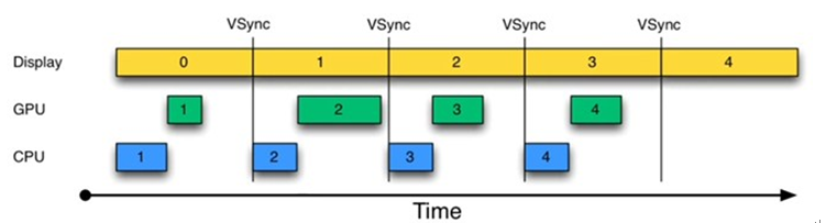 Android VSYNC和缓存回顾 - 图2